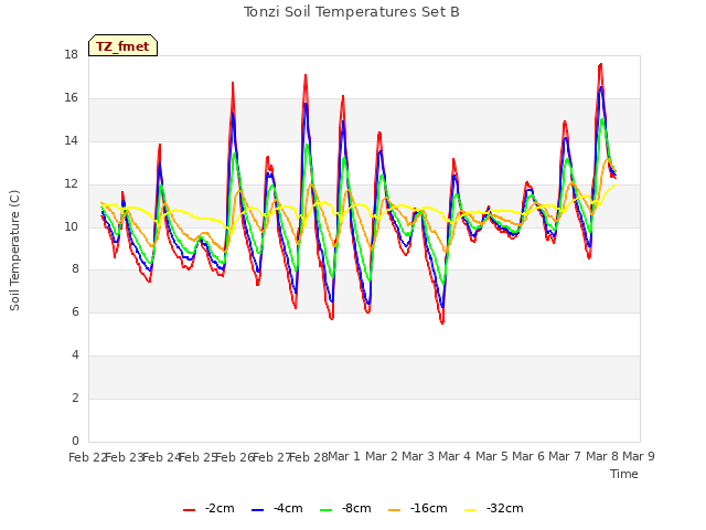 plot of Tonzi Soil Temperatures Set B