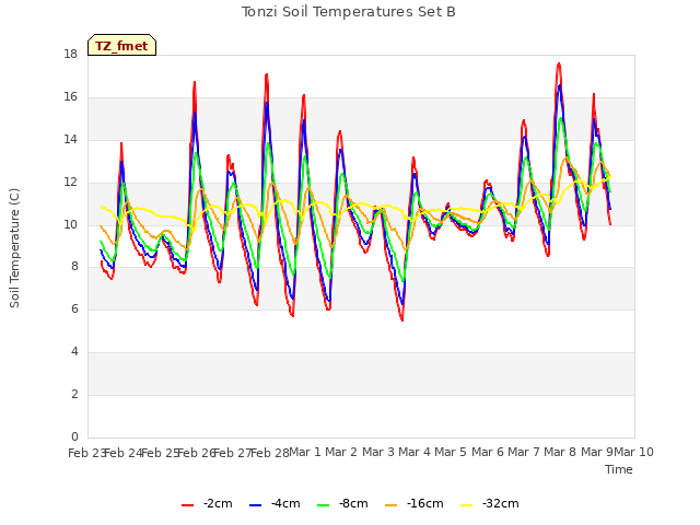 plot of Tonzi Soil Temperatures Set B