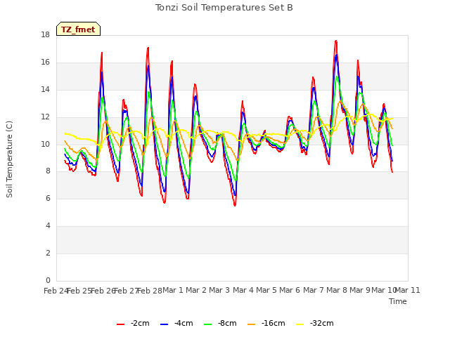 plot of Tonzi Soil Temperatures Set B