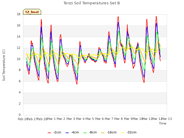 plot of Tonzi Soil Temperatures Set B