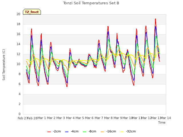 plot of Tonzi Soil Temperatures Set B