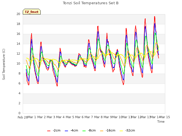 plot of Tonzi Soil Temperatures Set B