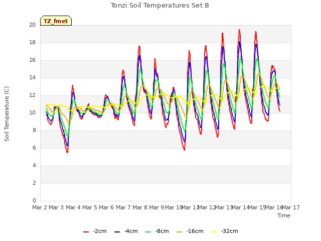 plot of Tonzi Soil Temperatures Set B