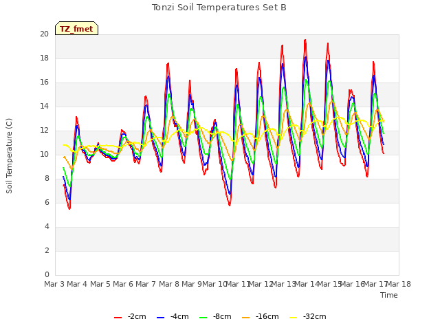 plot of Tonzi Soil Temperatures Set B