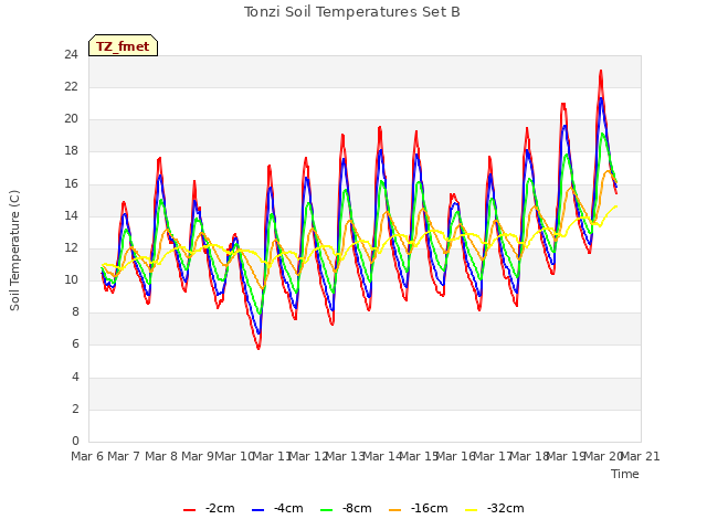 plot of Tonzi Soil Temperatures Set B