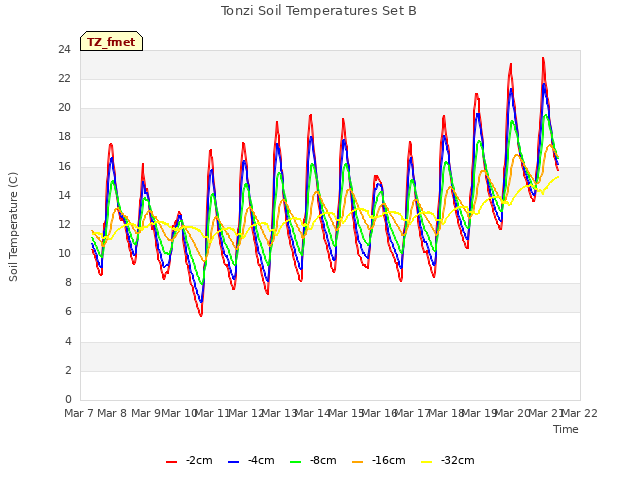 plot of Tonzi Soil Temperatures Set B