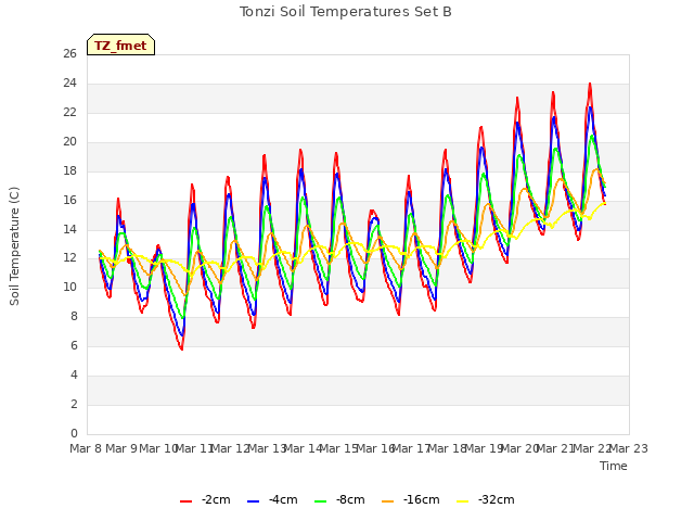 plot of Tonzi Soil Temperatures Set B