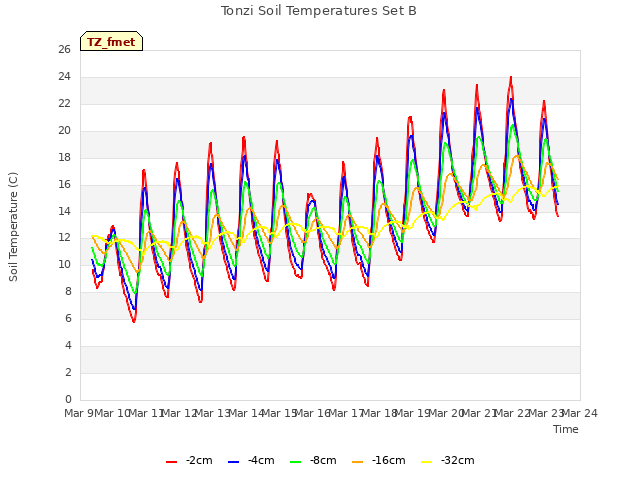 plot of Tonzi Soil Temperatures Set B