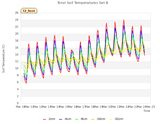 plot of Tonzi Soil Temperatures Set B