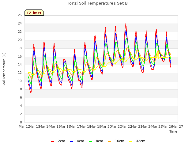 plot of Tonzi Soil Temperatures Set B