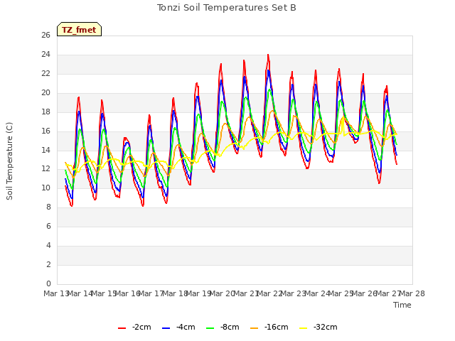 plot of Tonzi Soil Temperatures Set B