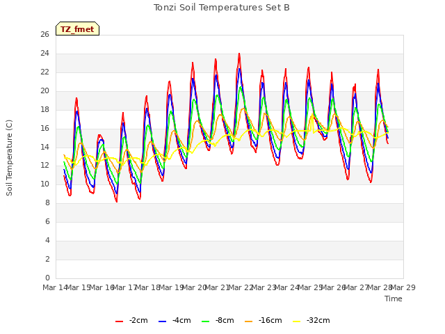 plot of Tonzi Soil Temperatures Set B