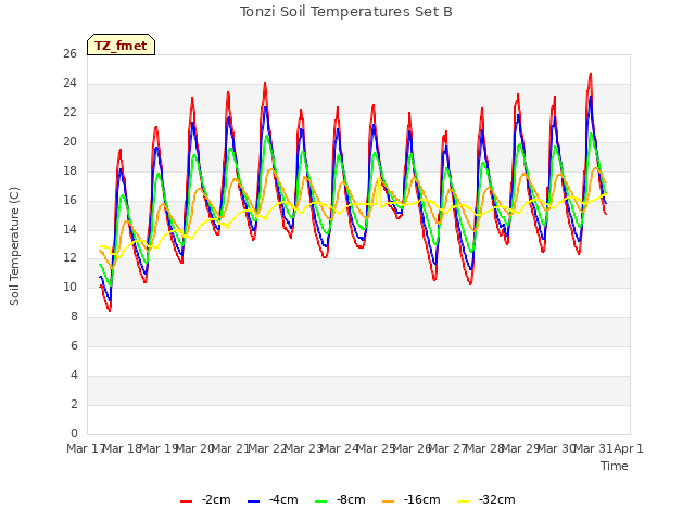 plot of Tonzi Soil Temperatures Set B