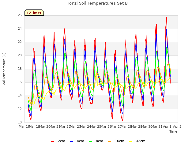 plot of Tonzi Soil Temperatures Set B