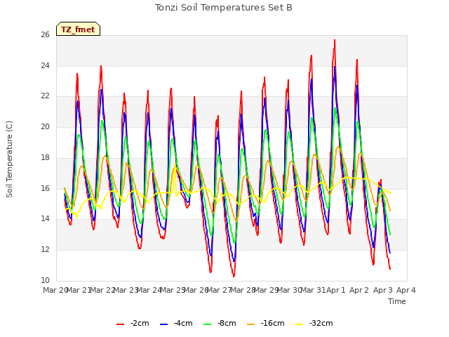 plot of Tonzi Soil Temperatures Set B