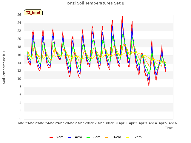 plot of Tonzi Soil Temperatures Set B