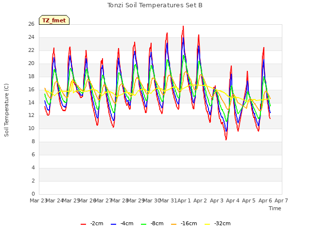 plot of Tonzi Soil Temperatures Set B