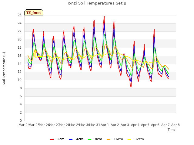 plot of Tonzi Soil Temperatures Set B