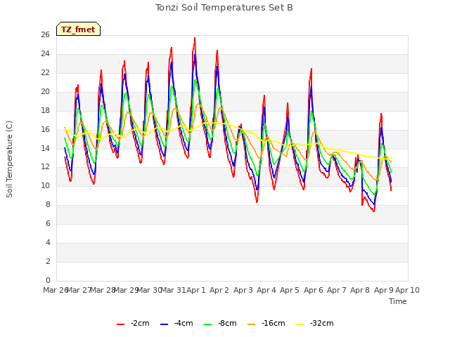 plot of Tonzi Soil Temperatures Set B