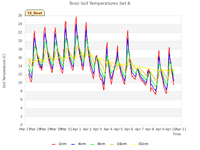 plot of Tonzi Soil Temperatures Set B