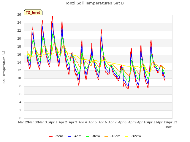 plot of Tonzi Soil Temperatures Set B