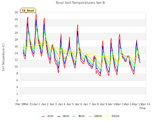 plot of Tonzi Soil Temperatures Set B