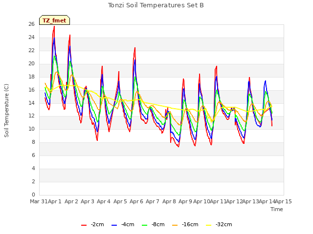 plot of Tonzi Soil Temperatures Set B