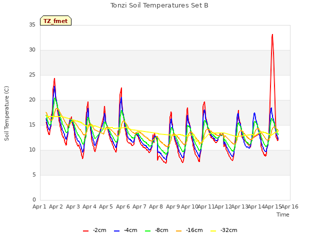 plot of Tonzi Soil Temperatures Set B