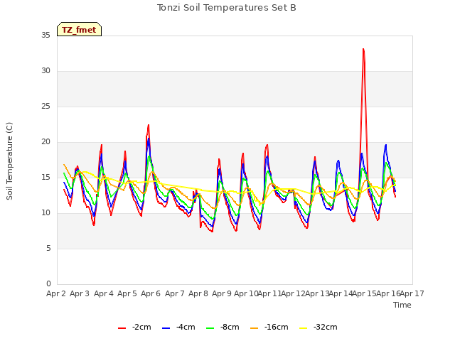 plot of Tonzi Soil Temperatures Set B