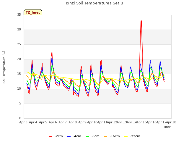 plot of Tonzi Soil Temperatures Set B