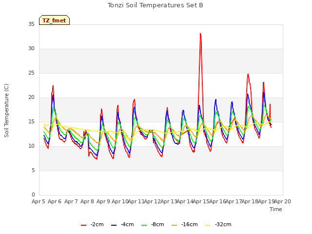 plot of Tonzi Soil Temperatures Set B