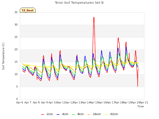 plot of Tonzi Soil Temperatures Set B