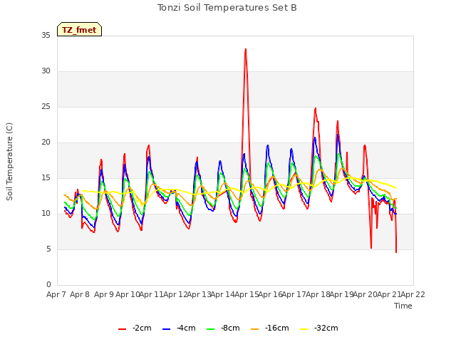 plot of Tonzi Soil Temperatures Set B