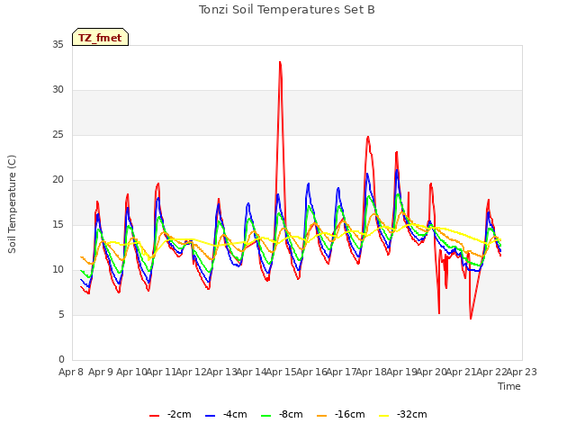 plot of Tonzi Soil Temperatures Set B