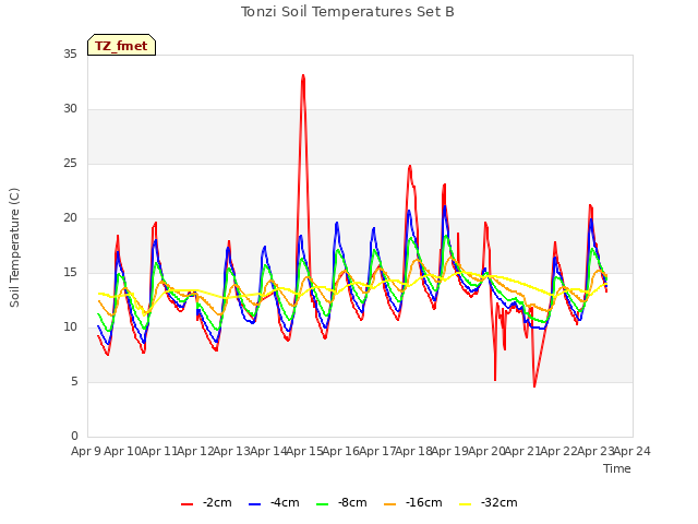 plot of Tonzi Soil Temperatures Set B