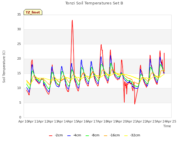 plot of Tonzi Soil Temperatures Set B