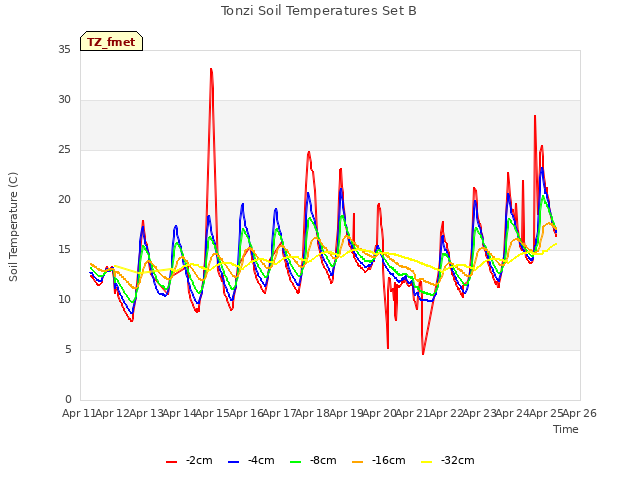 plot of Tonzi Soil Temperatures Set B