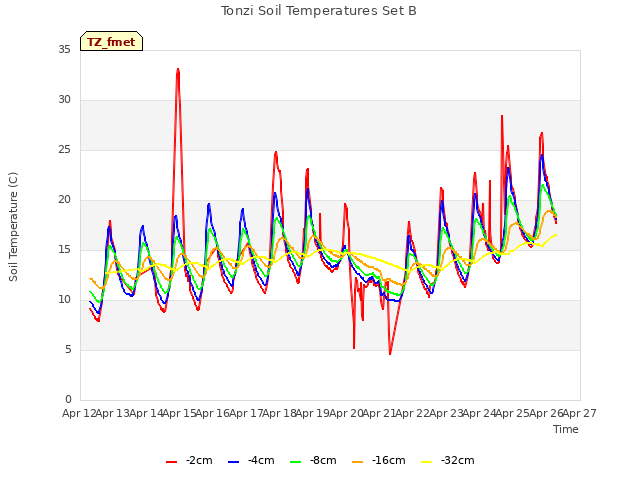 plot of Tonzi Soil Temperatures Set B