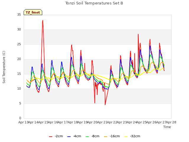 plot of Tonzi Soil Temperatures Set B