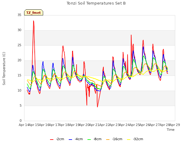 plot of Tonzi Soil Temperatures Set B