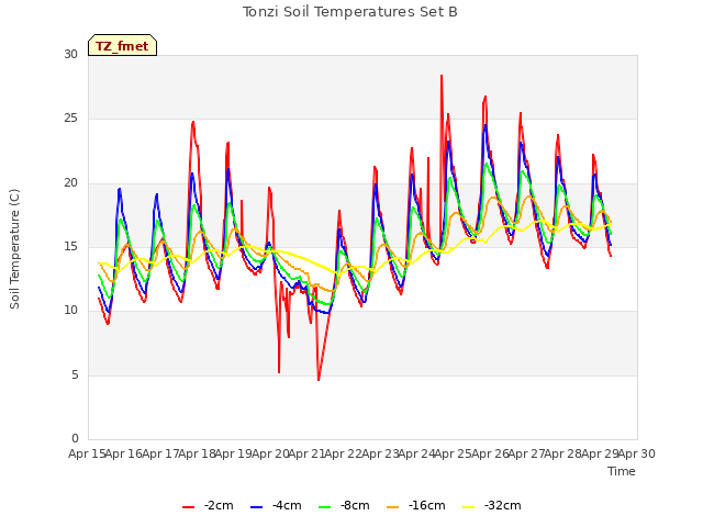 plot of Tonzi Soil Temperatures Set B