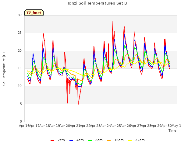 plot of Tonzi Soil Temperatures Set B