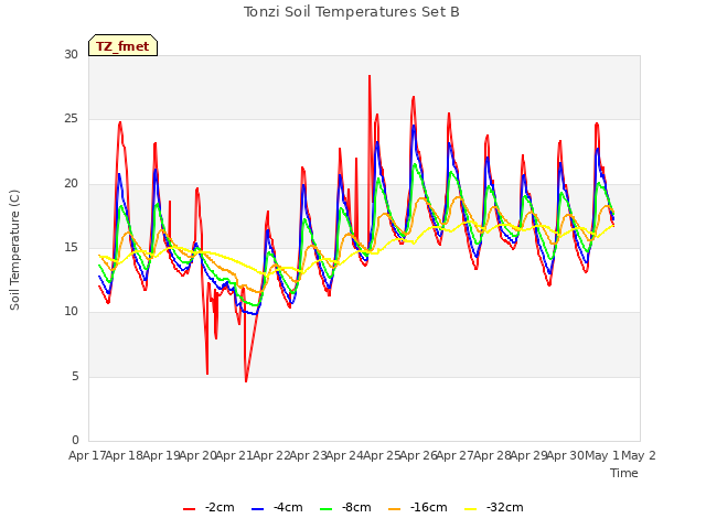 plot of Tonzi Soil Temperatures Set B