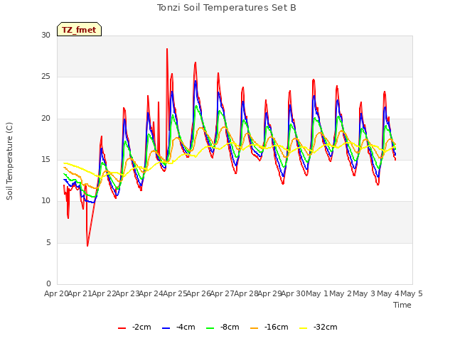 plot of Tonzi Soil Temperatures Set B