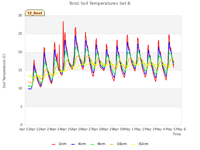 plot of Tonzi Soil Temperatures Set B