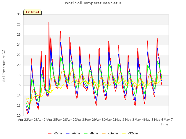 plot of Tonzi Soil Temperatures Set B