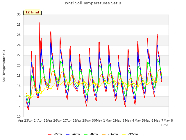 plot of Tonzi Soil Temperatures Set B