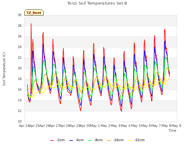 plot of Tonzi Soil Temperatures Set B