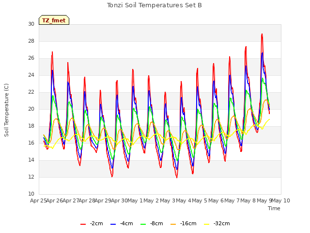 plot of Tonzi Soil Temperatures Set B