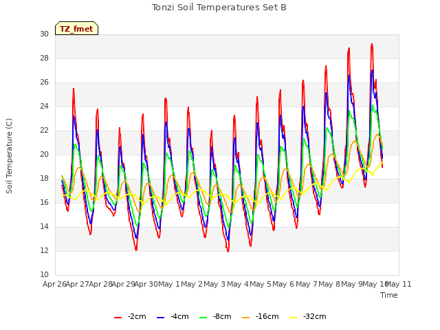 plot of Tonzi Soil Temperatures Set B